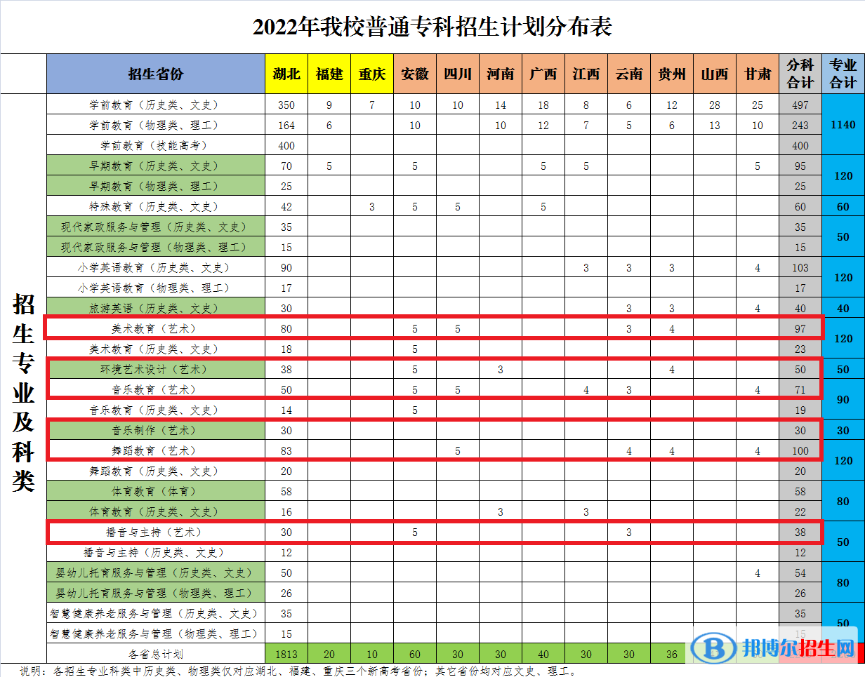 湖北幼兒師范高等?？茖W(xué)校藝術(shù)類專業(yè)有哪些？