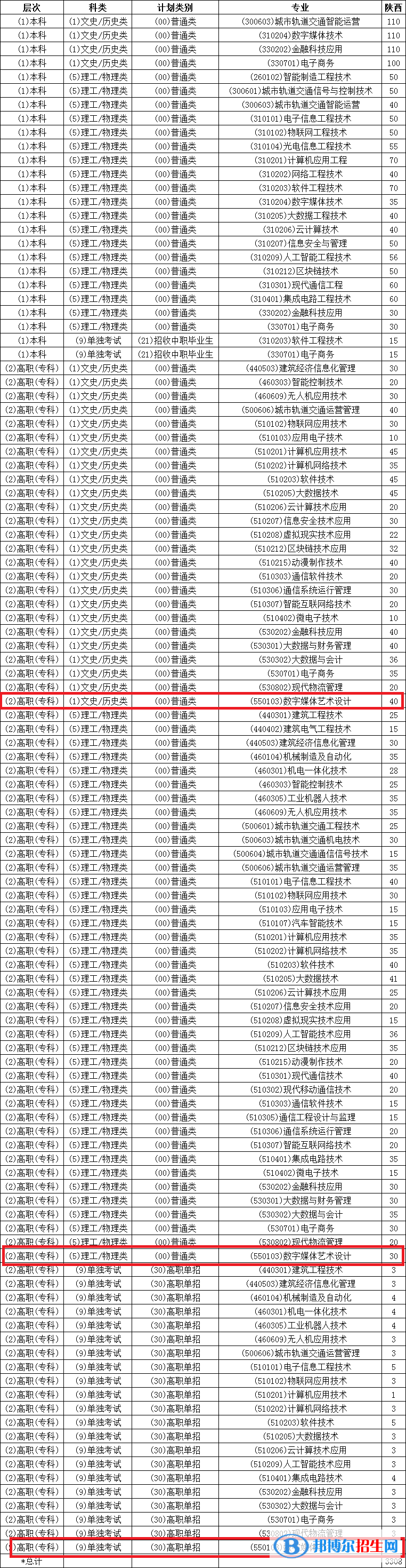 西安信息職業(yè)大學(xué)藝術(shù)類專業(yè)有哪些？