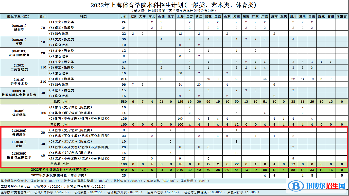 上海體育學(xué)院藝術(shù)類專業(yè)有哪些？