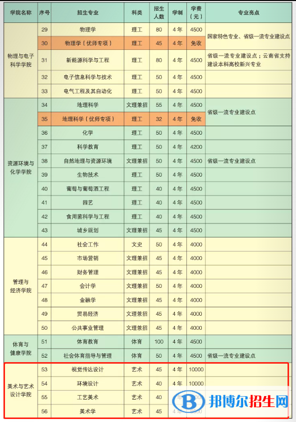楚雄師范學(xué)院藝術(shù)類專業(yè)有哪些？