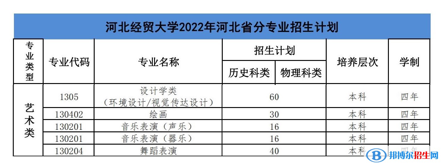 河北經(jīng)貿(mào)大學(xué)藝術(shù)類專業(yè)有哪些？