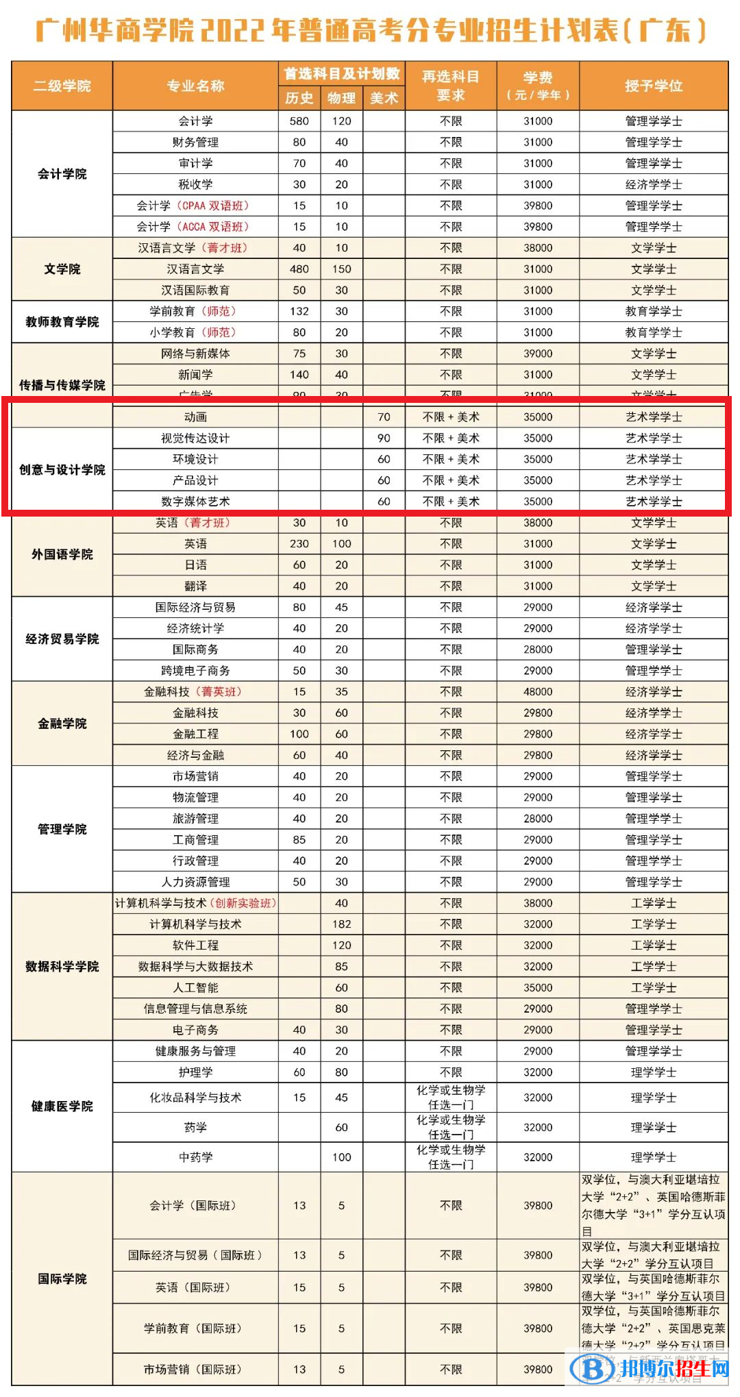 廣州華商學院藝術類專業(yè)有哪些？
