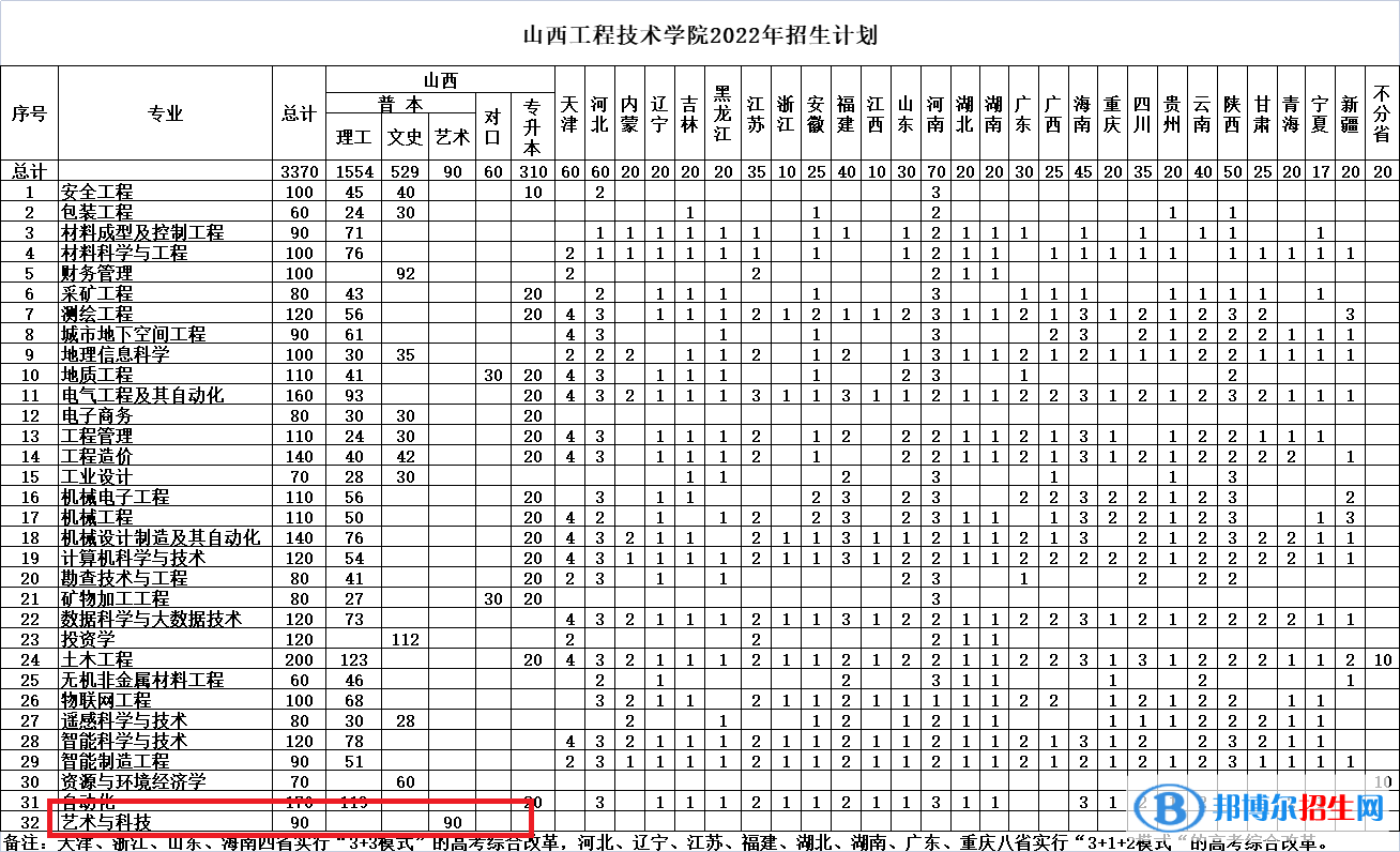 山西工程技術(shù)學(xué)院藝術(shù)類專業(yè)有哪些？