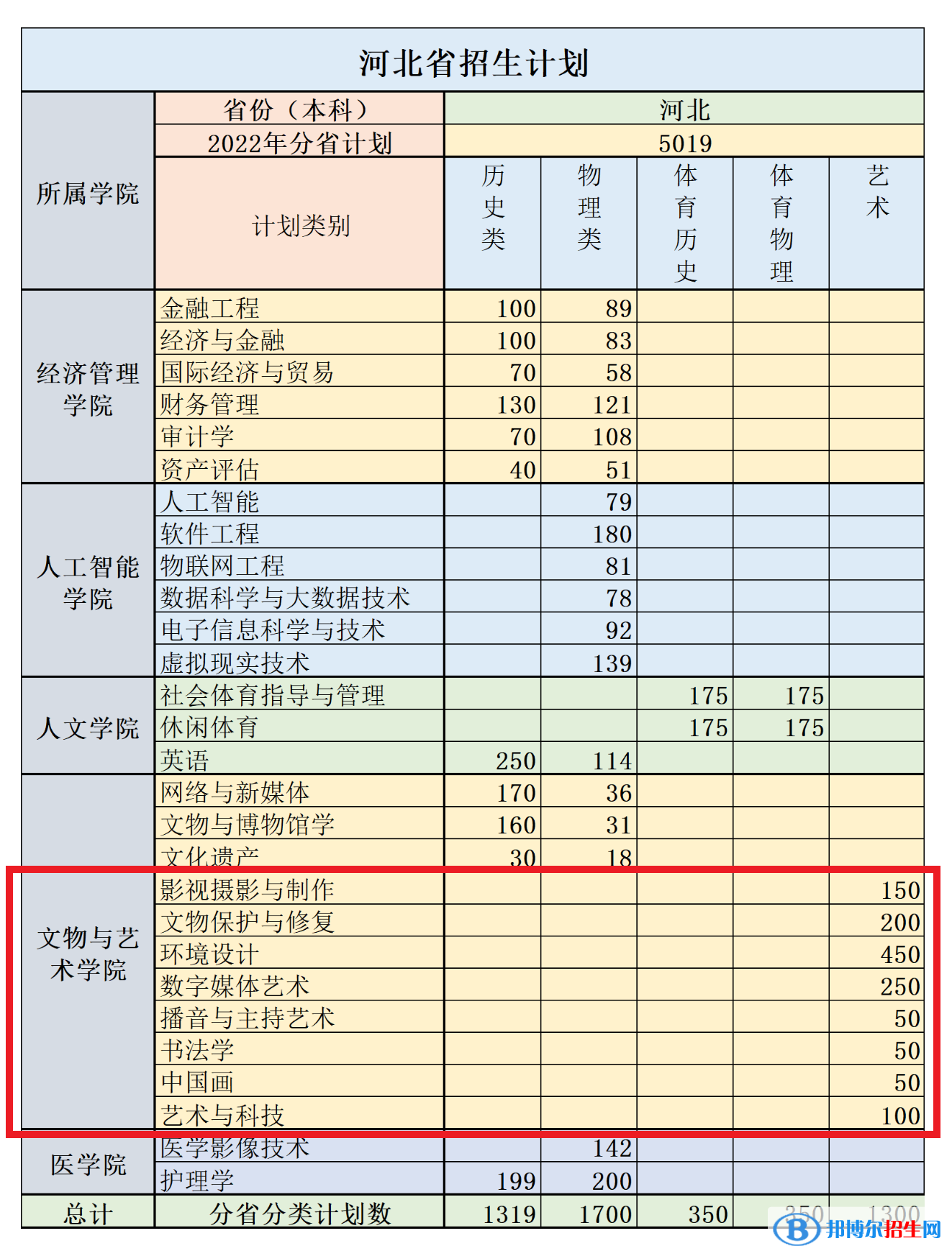河北東方學院藝術類專業(yè)有哪些？