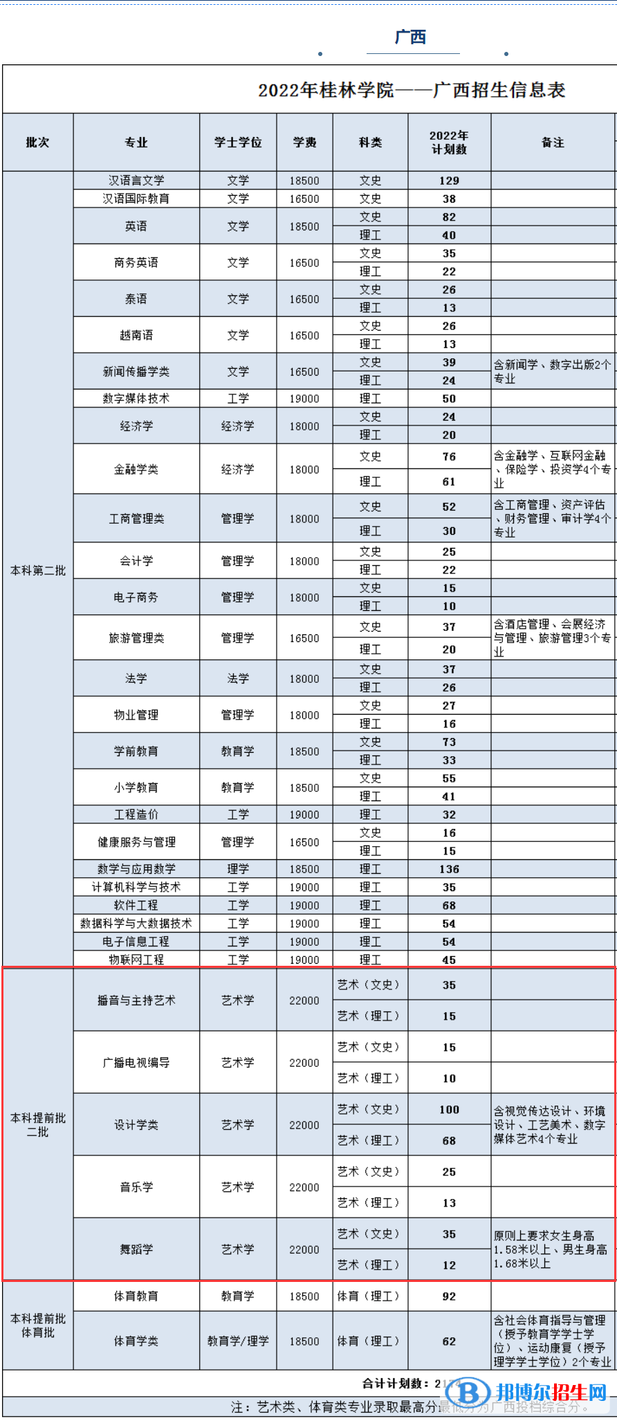 桂林學(xué)院藝術(shù)類專業(yè)有哪些？