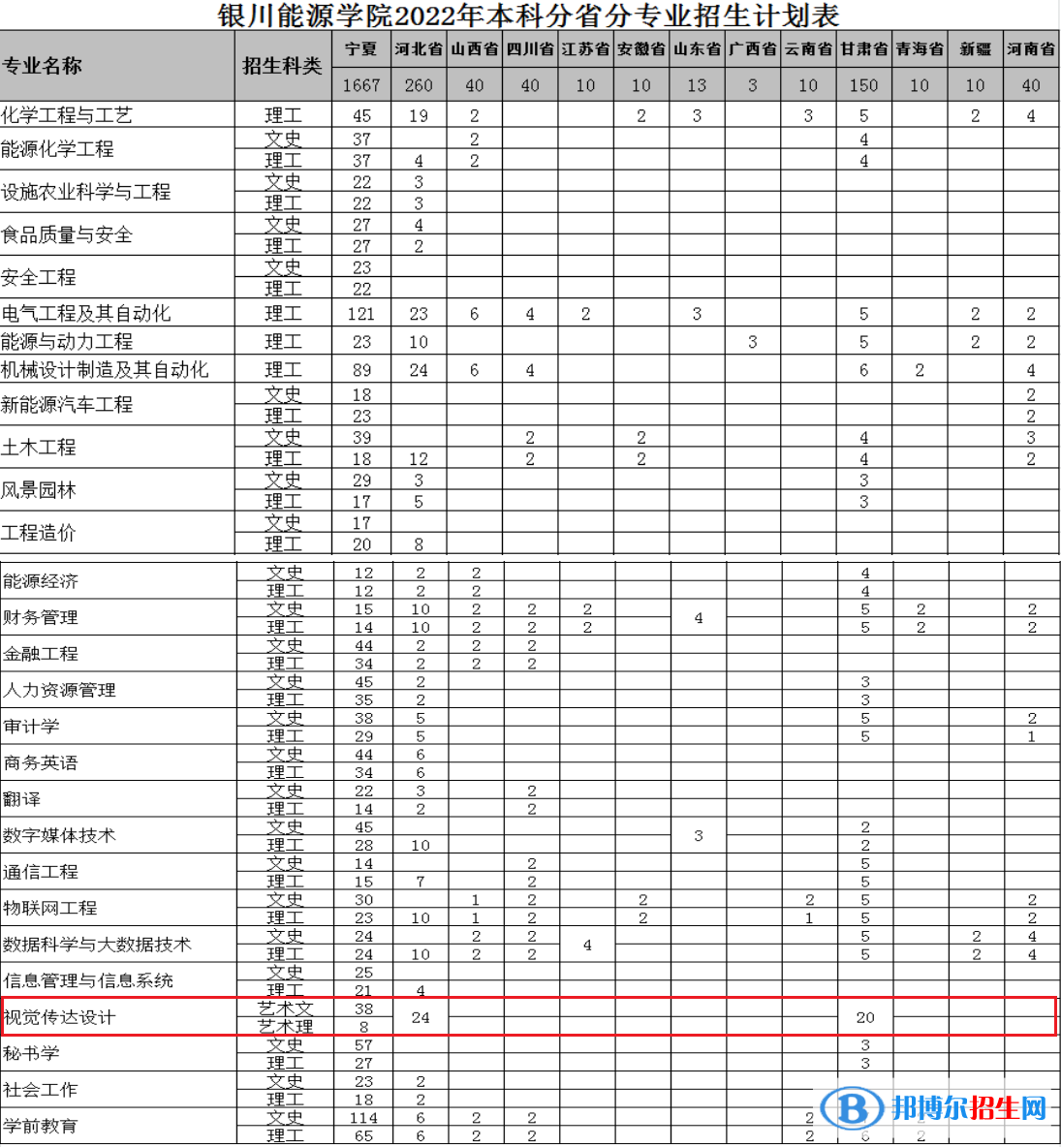 銀川能源學(xué)院藝術(shù)類專業(yè)有哪些？