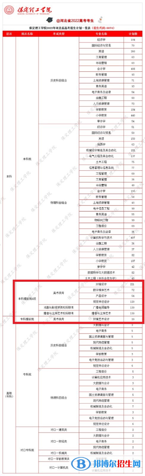 保定理工學院藝術類專業(yè)有哪些？