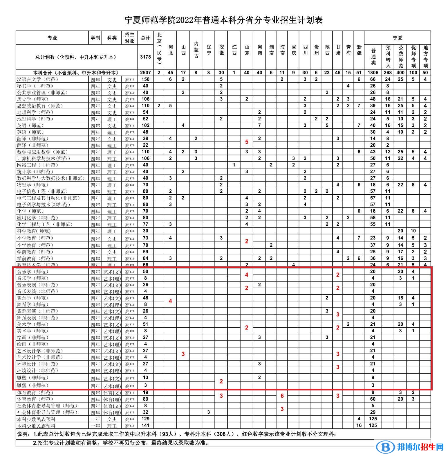 寧夏師范學院藝術類專業(yè)有哪些？