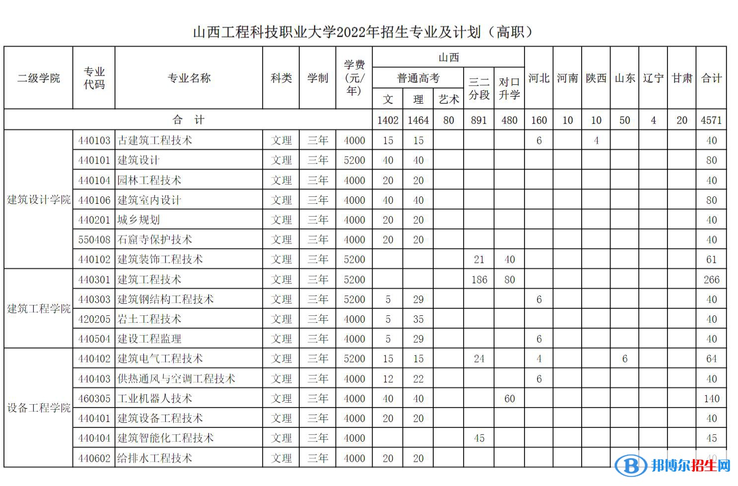 山西工程科技職業(yè)大學藝術(shù)類專業(yè)有哪些？