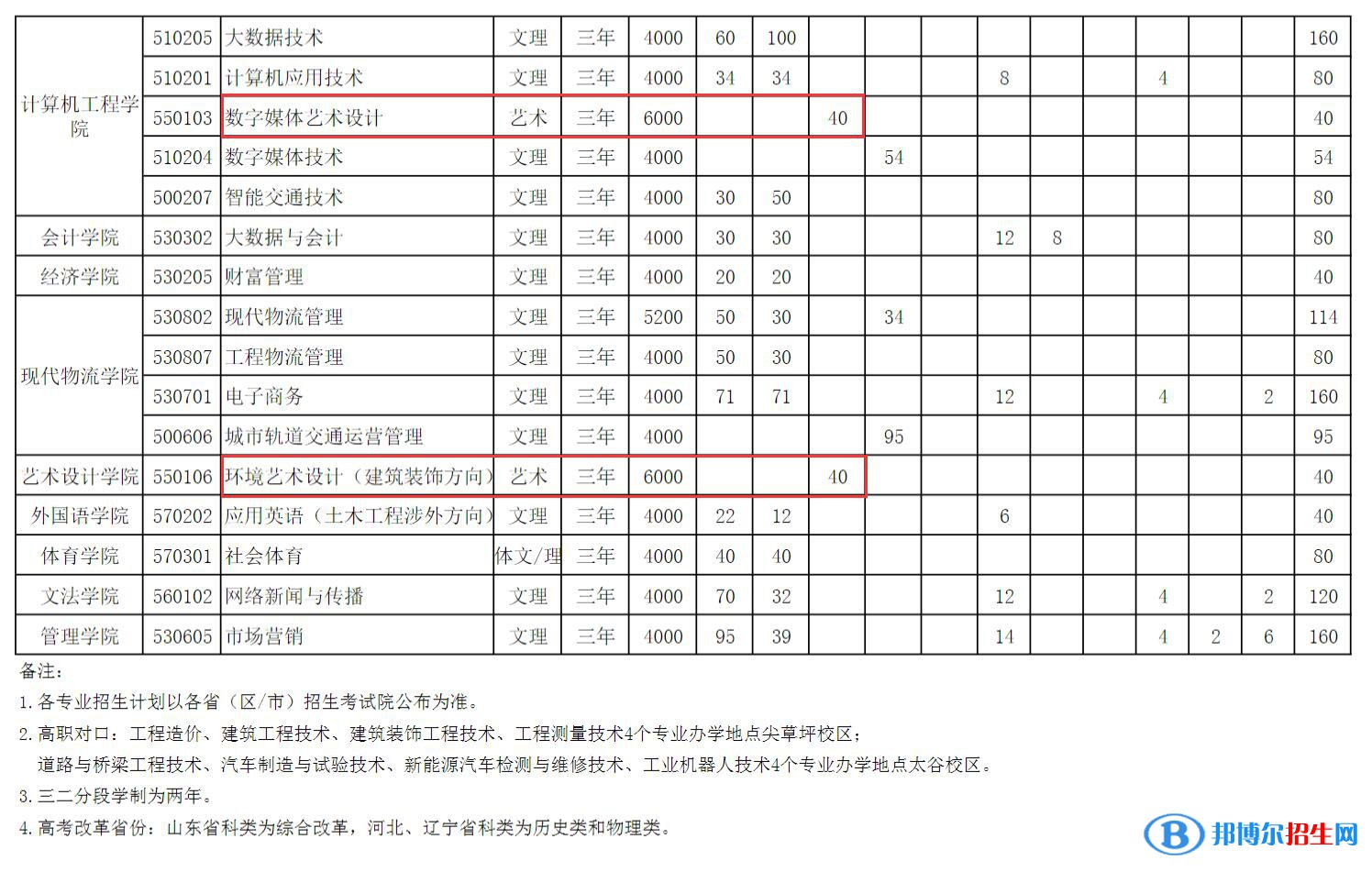 山西工程科技職業(yè)大學藝術(shù)類專業(yè)有哪些？