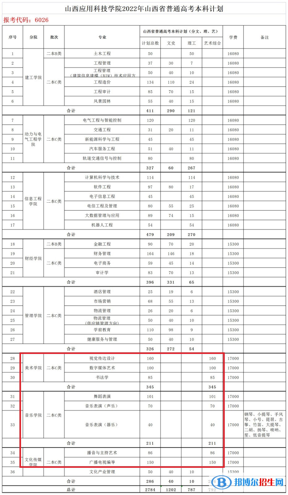 山西應用科技學院藝術(shù)類專業(yè)有哪些？