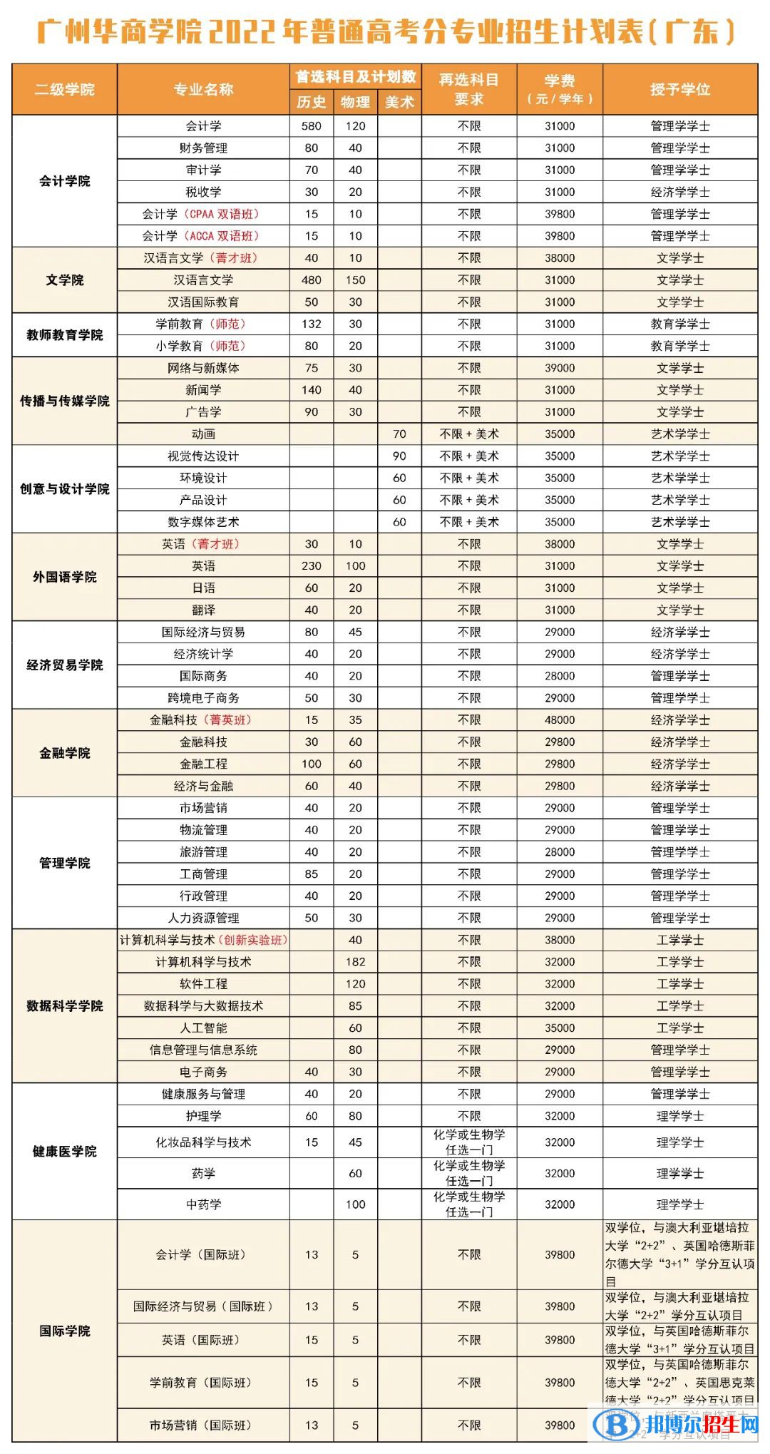 廣州華商學(xué)院開設(shè)哪些專業(yè)，廣州華商學(xué)院招生專業(yè)名單匯總-2023參考
