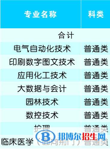 荊楚理工學(xué)院開(kāi)設(shè)哪些專業(yè)，荊楚理工學(xué)院招生專業(yè)名單匯總-2023參考