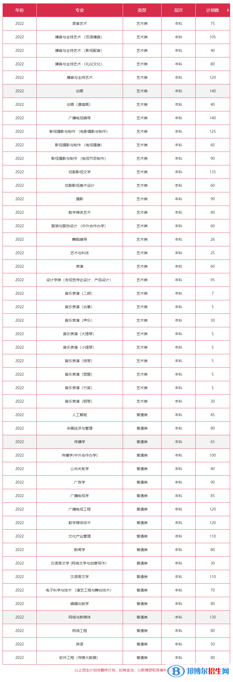 浙江傳媒學院開設哪些專業(yè)，浙江傳媒學院招生專業(yè)名單匯總-2023參考
