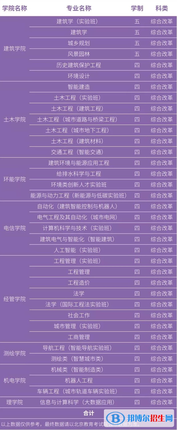 北京建筑大學(xué)開設(shè)哪些專業(yè)，北京建筑大學(xué)招生專業(yè)名單匯總-2023參考
