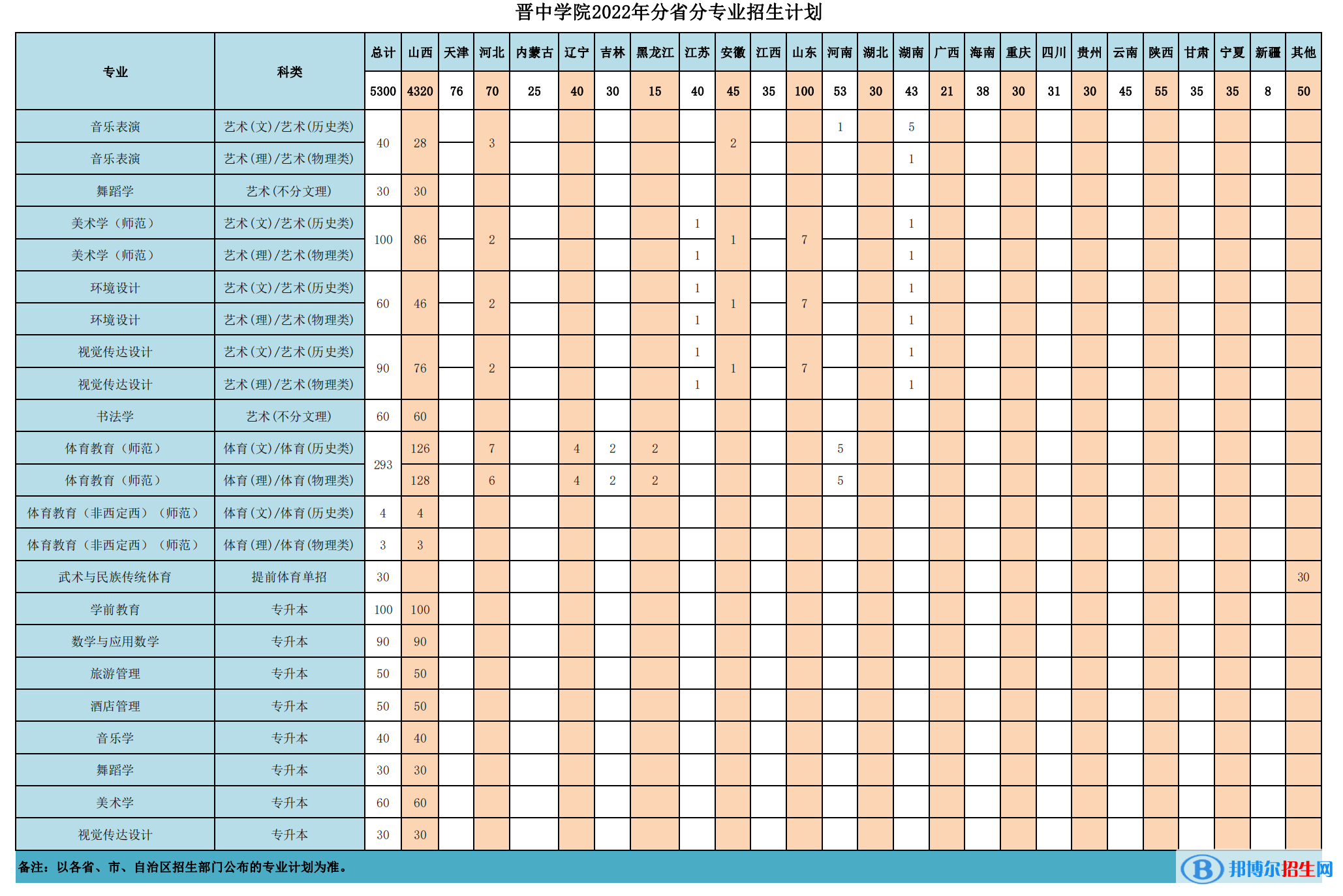 晉中學(xué)院開設(shè)哪些專業(yè)，晉中學(xué)院招生專業(yè)名單匯總-2023參考