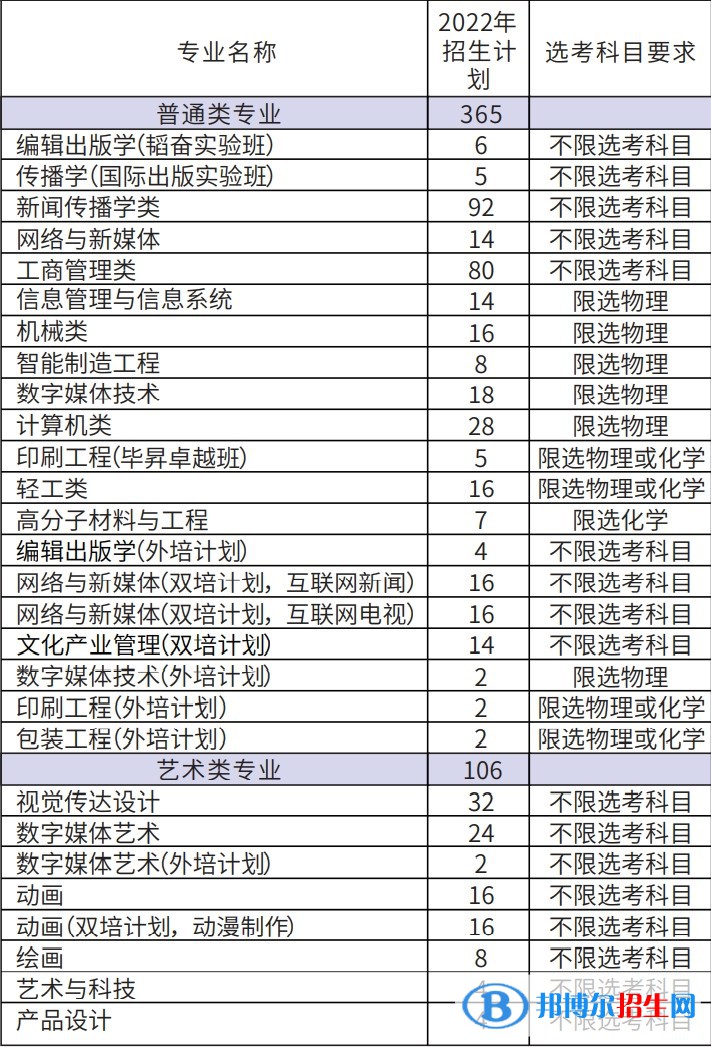 北京印刷學院開設哪些專業(yè)，北京印刷學院招生專業(yè)名單匯總-2023參考
