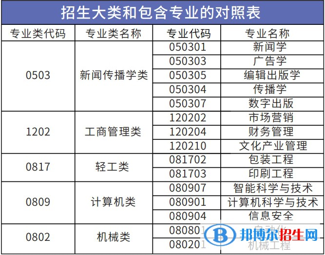 北京印刷學院開設哪些專業(yè)，北京印刷學院招生專業(yè)名單匯總-2023參考