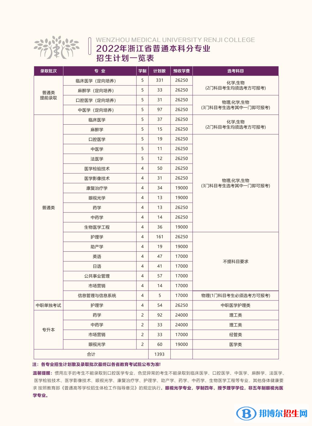 溫州醫(yī)科大學(xué)仁濟(jì)學(xué)院開(kāi)設(shè)哪些專(zhuān)業(yè)，溫州醫(yī)科大學(xué)仁濟(jì)學(xué)院招生專(zhuān)業(yè)名單匯總-2023參考