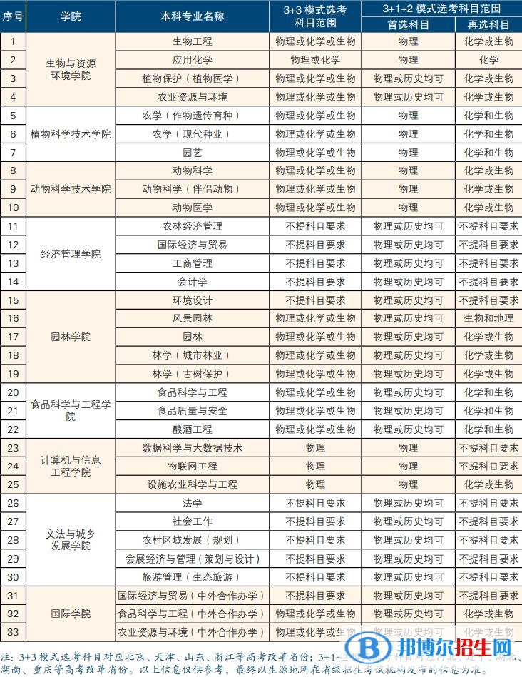 北京農(nóng)學(xué)院開設(shè)哪些專業(yè)，北京農(nóng)學(xué)院招生專業(yè)名單匯總-2023參考