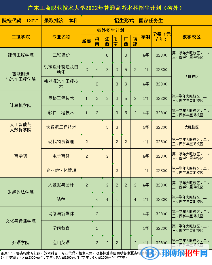 廣東工商職業(yè)技術(shù)大學(xué)開(kāi)設(shè)哪些專業(yè)，廣東工商職業(yè)技術(shù)大學(xué)招生專業(yè)名單匯總-2023參考