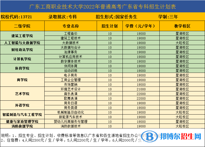 廣東工商職業(yè)技術(shù)大學(xué)開(kāi)設(shè)哪些專業(yè)，廣東工商職業(yè)技術(shù)大學(xué)招生專業(yè)名單匯總-2023參考