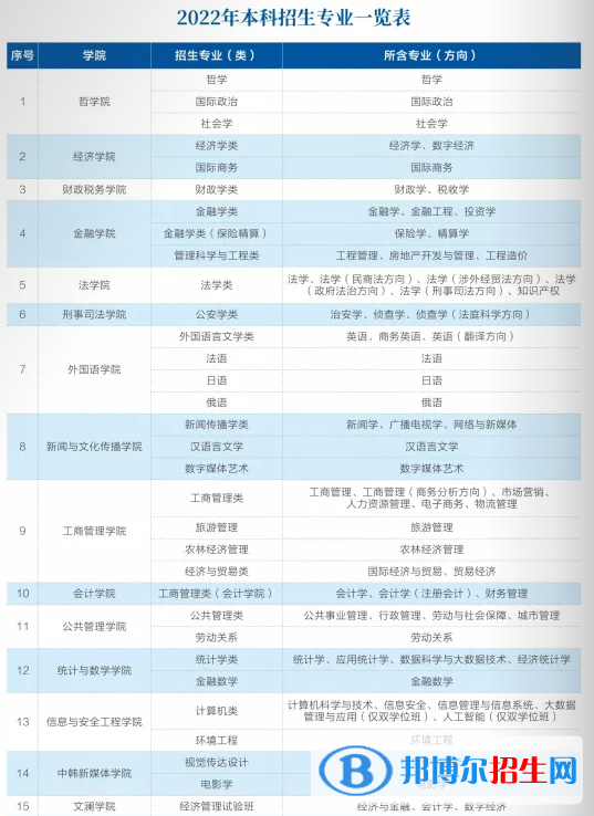 中南財經(jīng)政法大學開設哪些專業(yè)，中南財經(jīng)政法大學招生專業(yè)名單匯總-2023參考