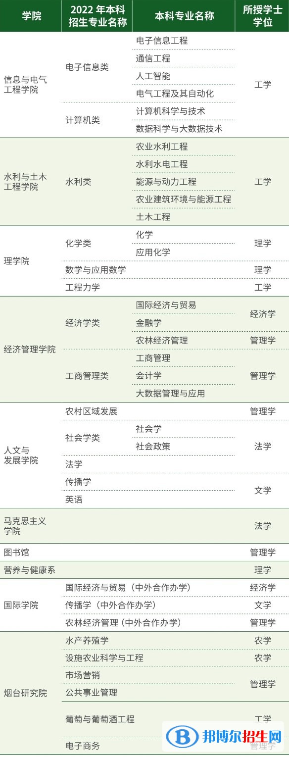 中國(guó)農(nóng)業(yè)大學(xué)開(kāi)設(shè)哪些專(zhuān)業(yè)，中國(guó)農(nóng)業(yè)大學(xué)招生專(zhuān)業(yè)名單匯總-2023參考