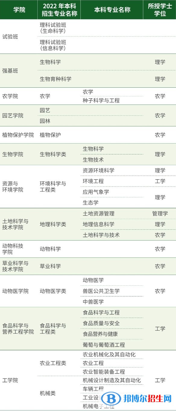 中國(guó)農(nóng)業(yè)大學(xué)開(kāi)設(shè)哪些專(zhuān)業(yè)，中國(guó)農(nóng)業(yè)大學(xué)招生專(zhuān)業(yè)名單匯總-2023參考