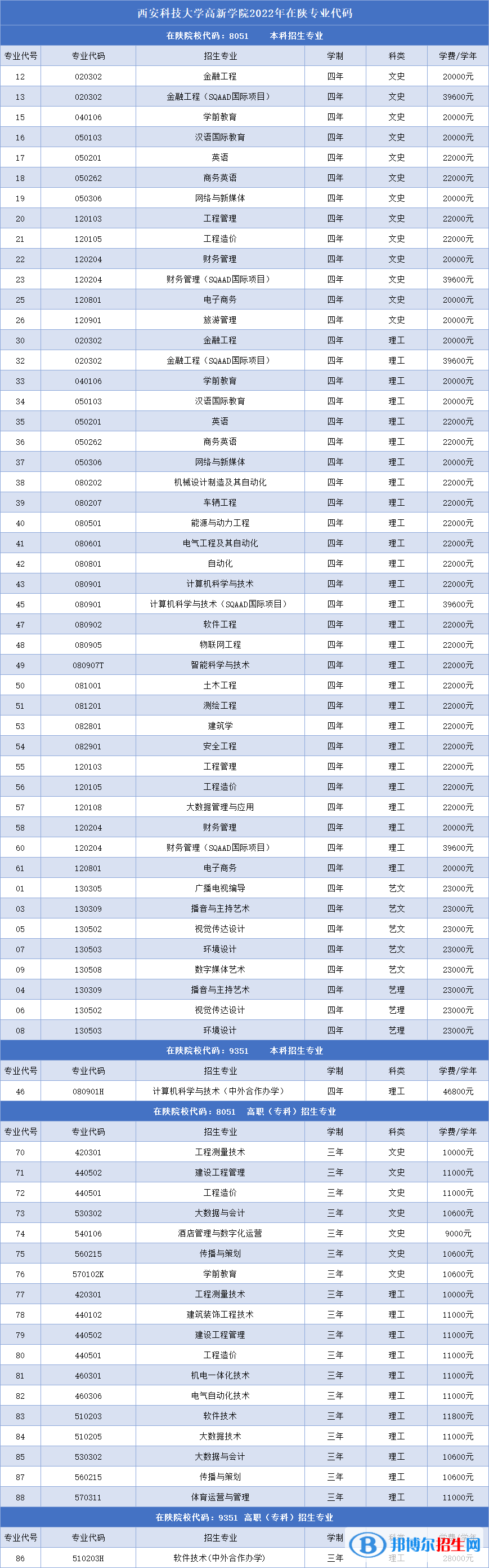 西安科技大學(xué)高新學(xué)院開設(shè)哪些專業(yè)，西安科技大學(xué)高新學(xué)院招生專業(yè)名單匯總-2023參考