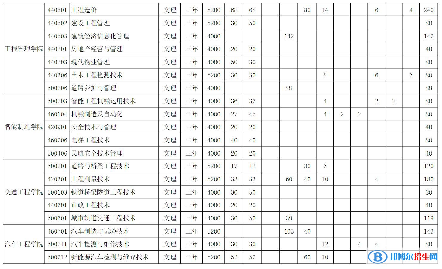 山西工程科技職業(yè)大學(xué)開設(shè)哪些專業(yè)，山西工程科技職業(yè)大學(xué)招生專業(yè)名單匯總-2023參考