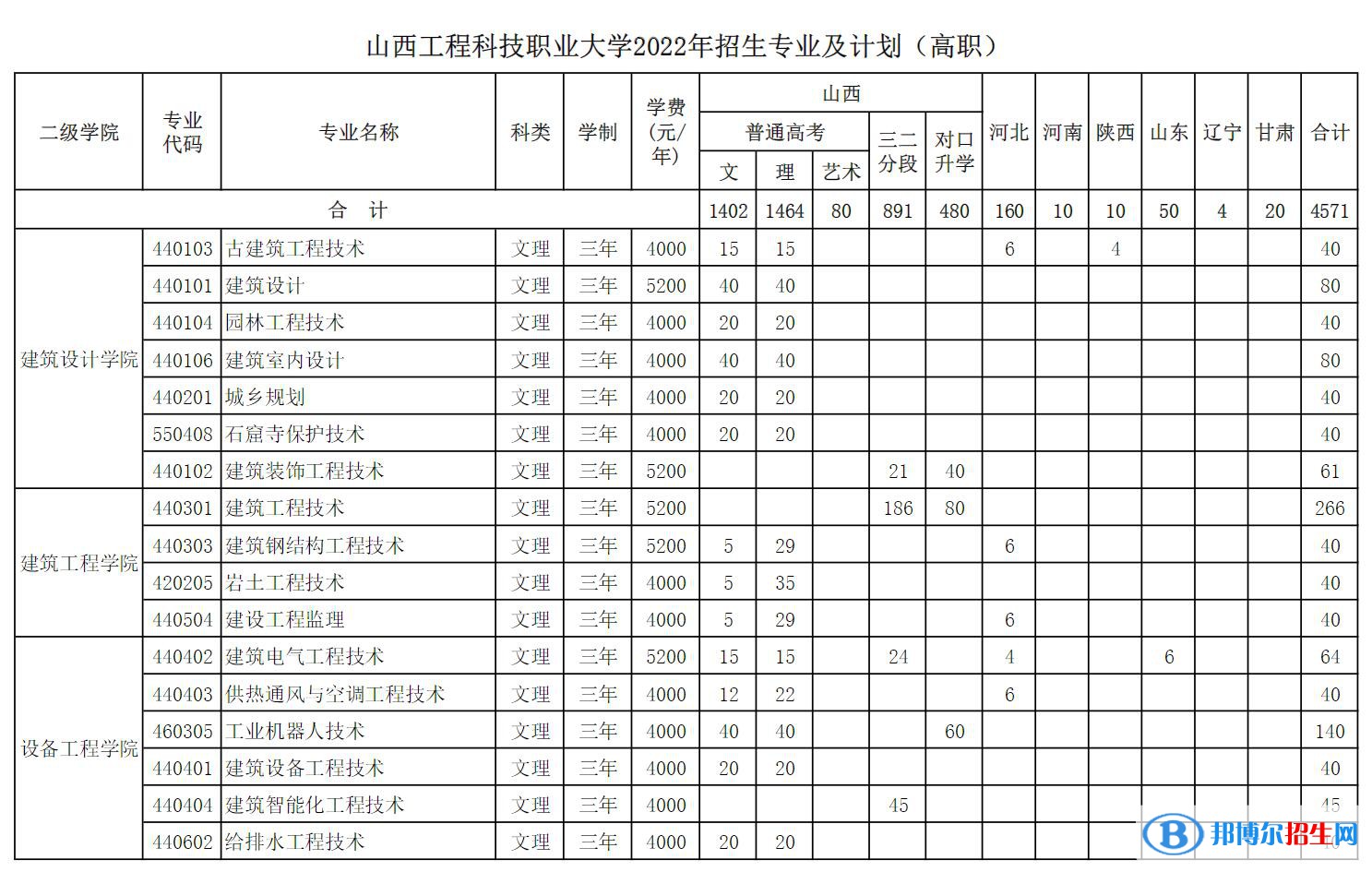 山西工程科技職業(yè)大學(xué)開設(shè)哪些專業(yè)，山西工程科技職業(yè)大學(xué)招生專業(yè)名單匯總-2023參考