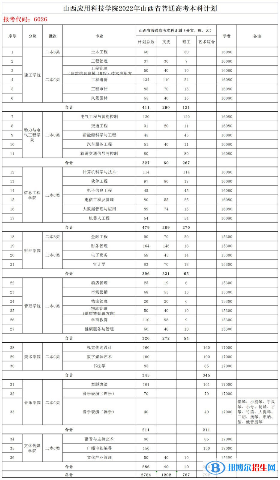 山西應用科技學院開設哪些專業(yè)，山西應用科技學院招生專業(yè)名單匯總-2023參考