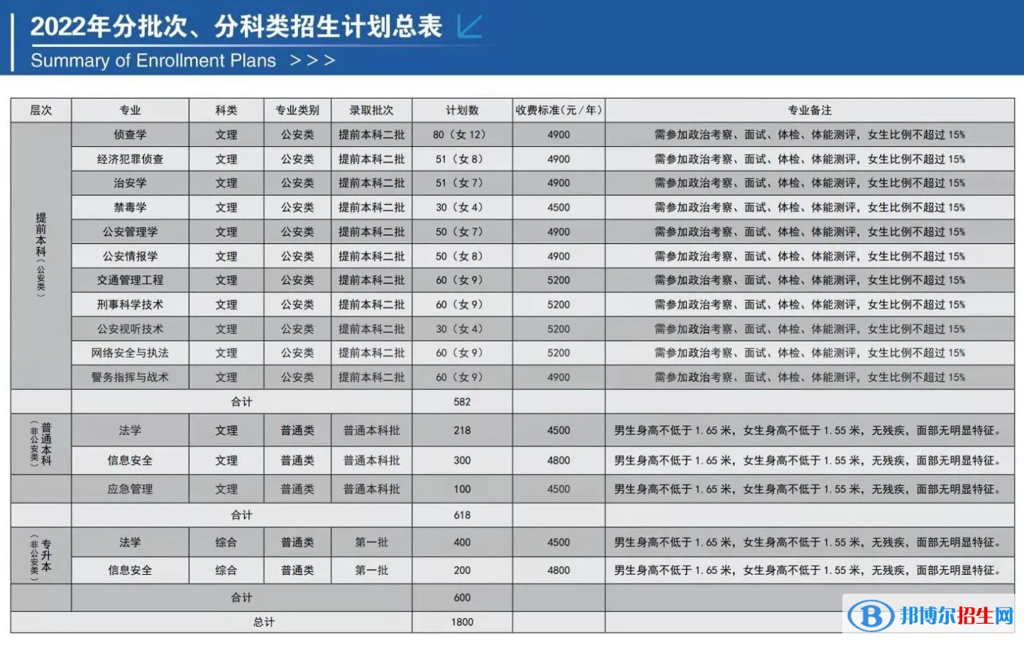 山西警察學院開設哪些專業(yè)，山西警察學院招生專業(yè)名單匯總-2023參考