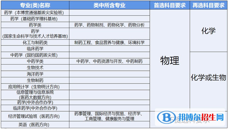 中國(guó)藥科大學(xué)有哪些專業(yè)？