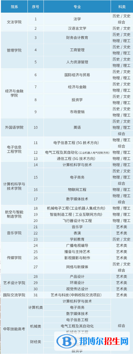 漢口學(xué)院開設(shè)哪些專業(yè)，漢口學(xué)院招生專業(yè)名單匯總-2023參考