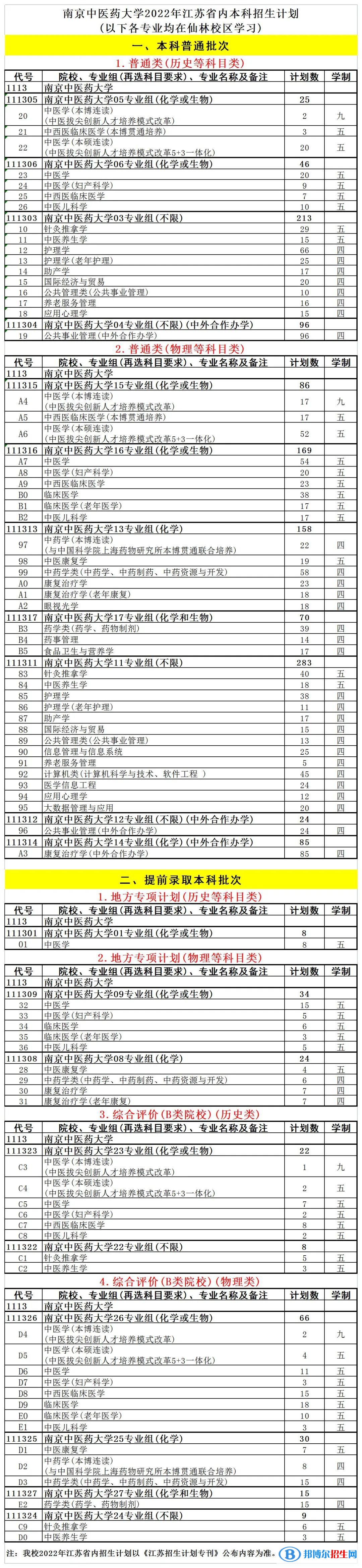 南京中醫(yī)藥大學開設哪些專業(yè)，南京中醫(yī)藥大學招生專業(yè)名單匯總-2023參考