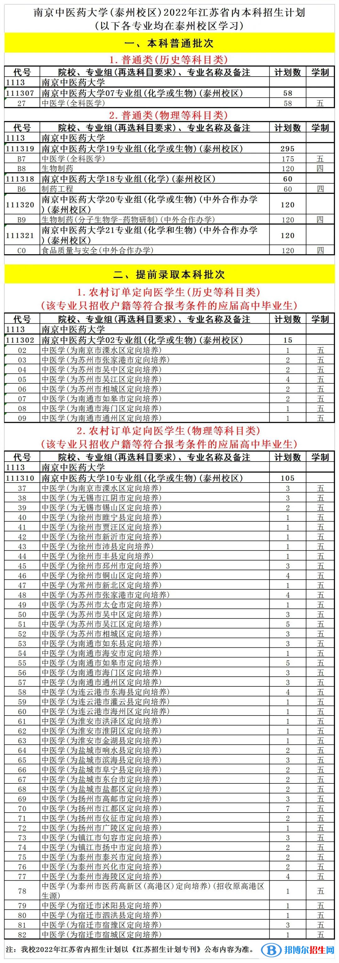 南京中醫(yī)藥大學開設哪些專業(yè)，南京中醫(yī)藥大學招生專業(yè)名單匯總-2023參考