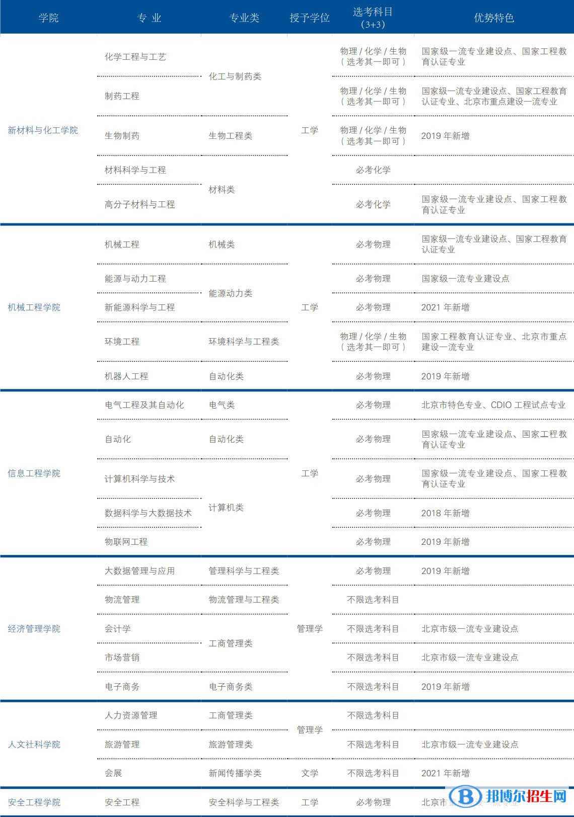 北京石油化工學(xué)院開設(shè)哪些專業(yè)，北京石油化工學(xué)院招生專業(yè)名單匯總-2023參考