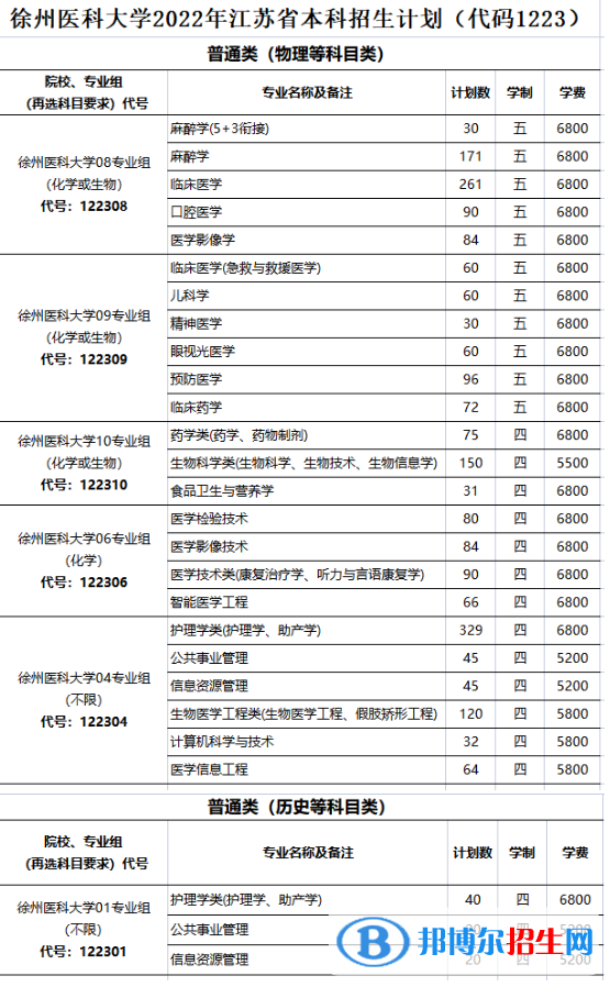 徐州醫(yī)科大學開設哪些專業(yè)，徐州醫(yī)科大學招生專業(yè)名單匯總-2023參考