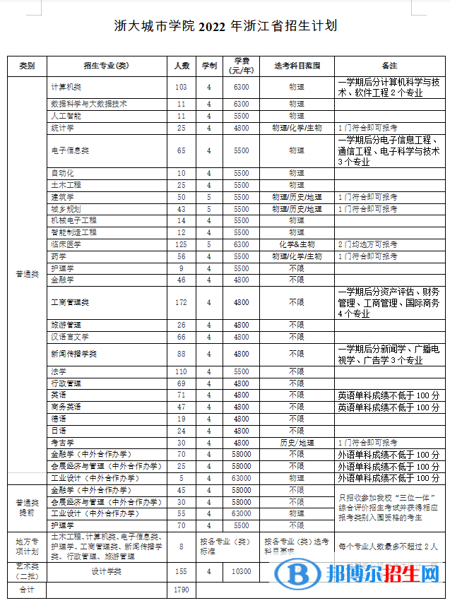 浙大城市學(xué)院有哪些專業(yè)？