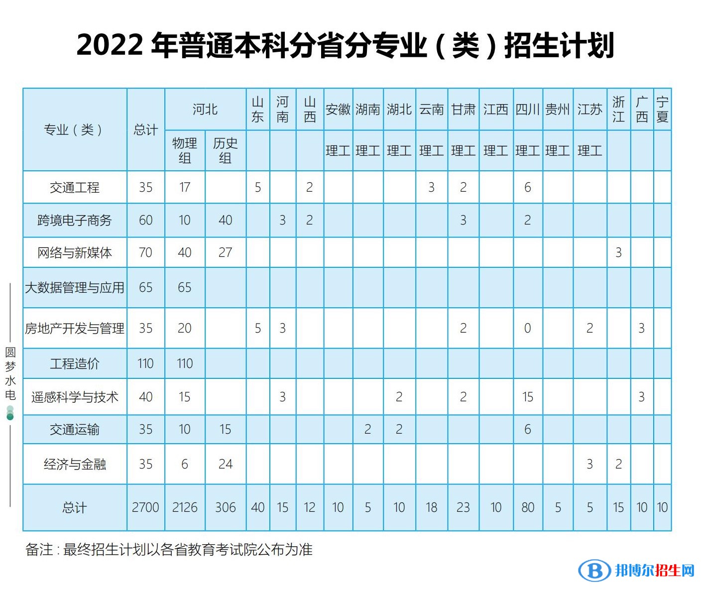 河北水利電力學院有哪些專業(yè)？