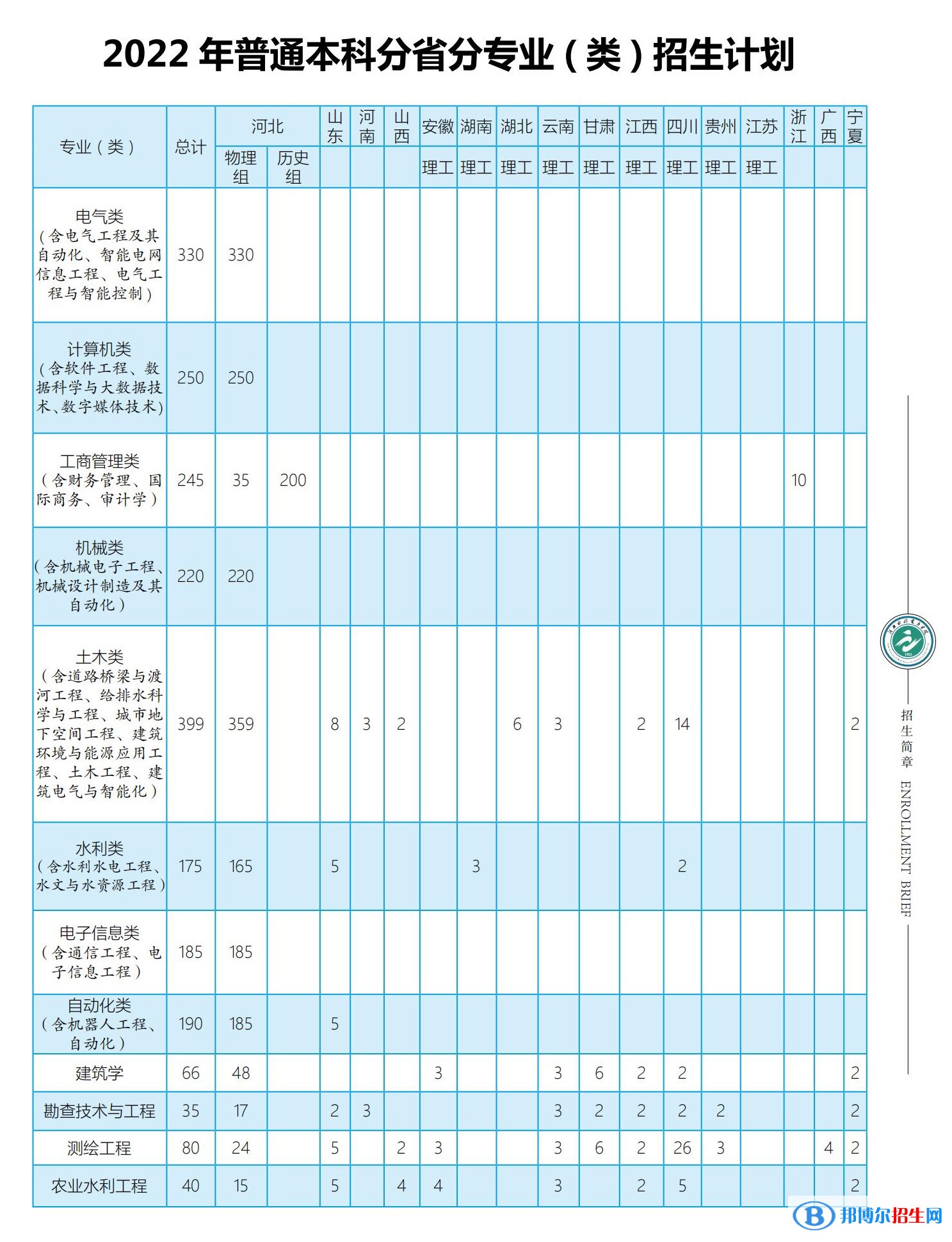 河北水利電力學院開設(shè)哪些專業(yè)，河北水利電力學院招生專業(yè)名單匯總-2023參考