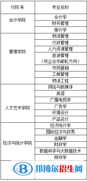 西安財經(jīng)大學(xué)行知學(xué)院開設(shè)哪些專業(yè)，西安財經(jīng)大學(xué)行知學(xué)院招生專業(yè)名單匯總-2023參考