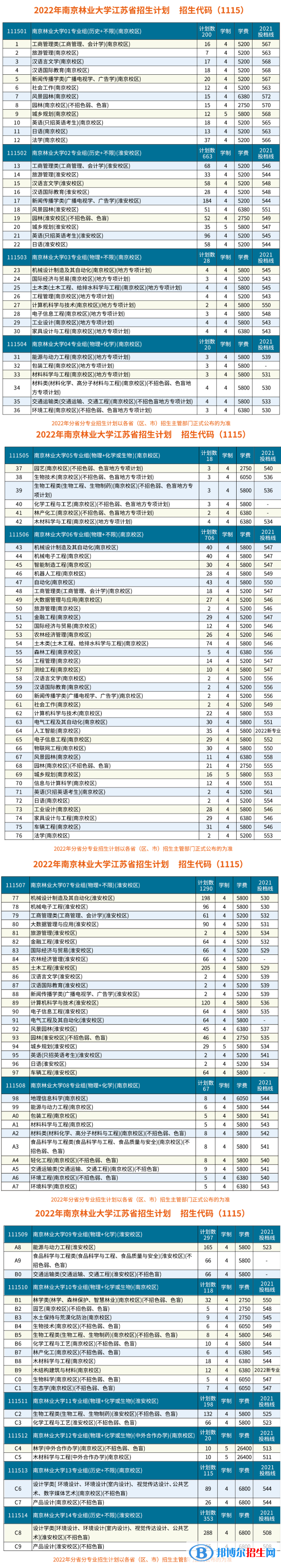 南京林業(yè)大學(xué)開設(shè)哪些專業(yè)，南京林業(yè)大學(xué)招生專業(yè)名單匯總-2023參考