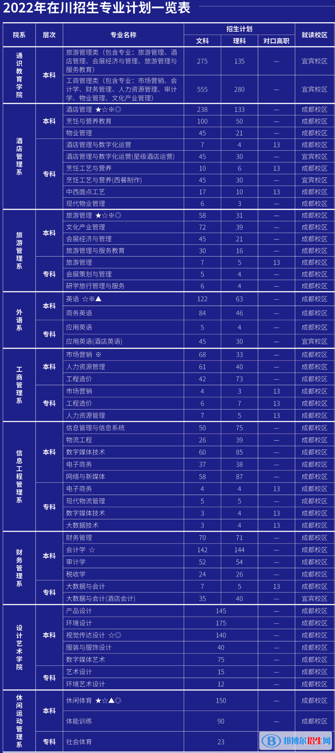 成都銀杏酒店管理學(xué)院有哪些專業(yè)？