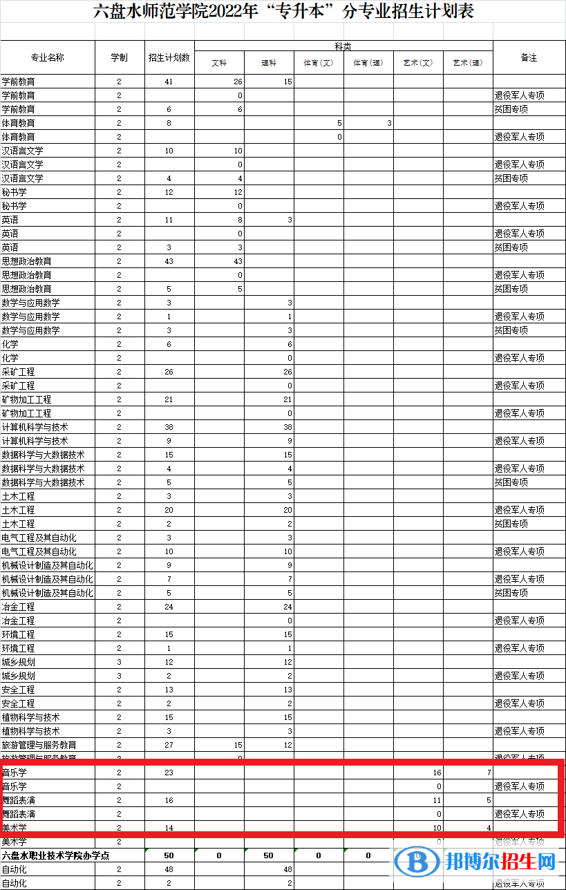 六盤水師范學(xué)院藝術(shù)類專業(yè)有哪些？