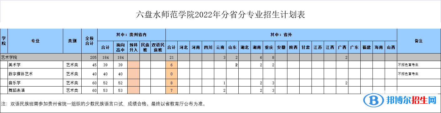 六盤水師范學(xué)院藝術(shù)類專業(yè)有哪些？