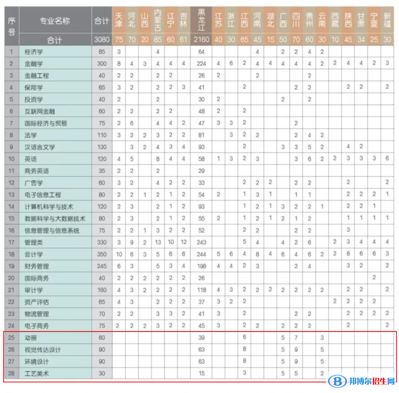黑龍江財經(jīng)學院藝術類專業(yè)有哪些？
