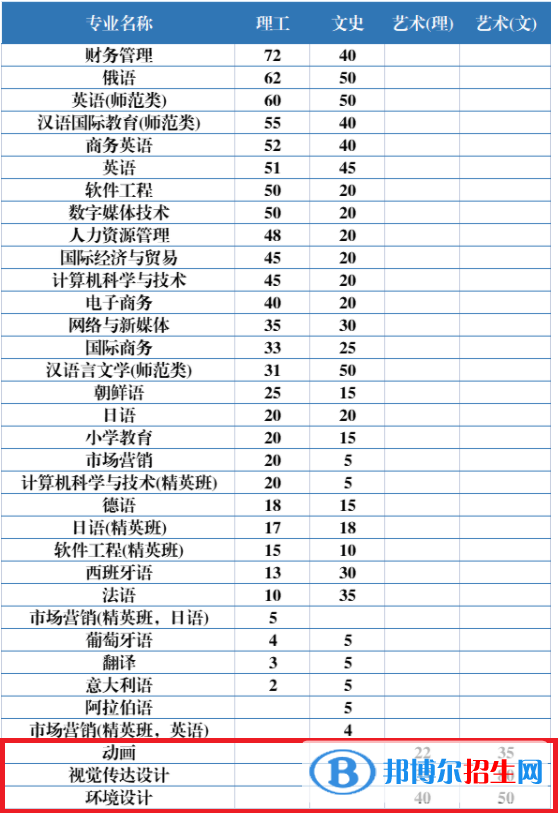 黑龍江外國語學(xué)院藝術(shù)類專業(yè)有哪些？